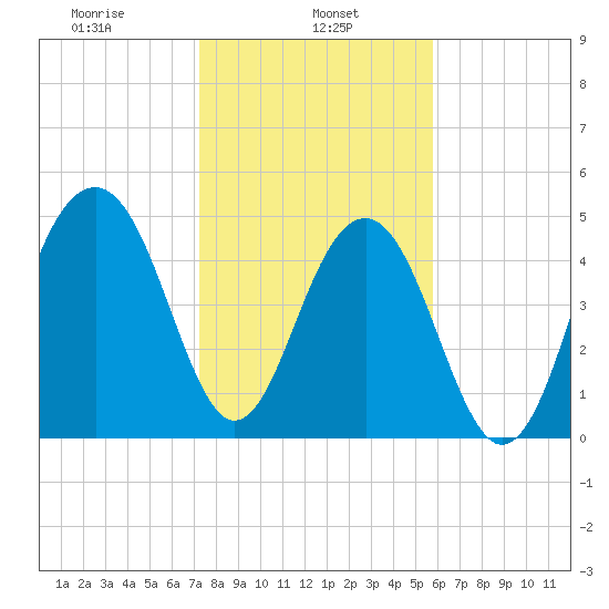 Parker Island tide chart for Wednesday, January 26, 2022