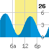 Parker Island tide chart for Wednesday, January 26, 2022