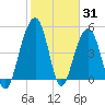 Parker Island tide chart for Monday, January 31, 2022