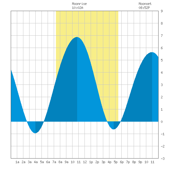 Parker Island tide chart for Wednesday, January 5, 2022