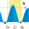 Parker Island tide chart for Wednesday, January 5, 2022