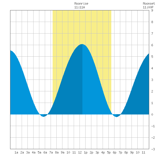 Parker Island tide chart for Friday, January 7, 2022