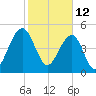 Parker Island tide chart for Saturday, February 12, 2022