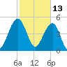 Parker Island tide chart for Sunday, February 13, 2022