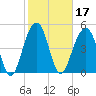 Parker Island tide chart for Thursday, February 17, 2022