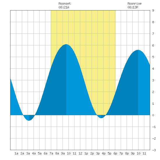 Parker Island tide chart for Friday, February 18, 2022