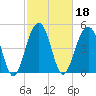 Parker Island tide chart for Friday, February 18, 2022