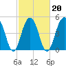 Parker Island tide chart for Sunday, February 20, 2022