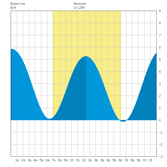 Parker Island tide chart for Tuesday, February 22, 2022