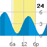 Parker Island tide chart for Thursday, February 24, 2022