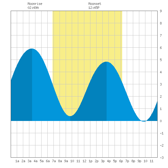 Parker Island tide chart for Friday, February 25, 2022