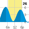 Parker Island tide chart for Saturday, February 26, 2022