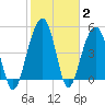 Parker Island tide chart for Wednesday, February 2, 2022