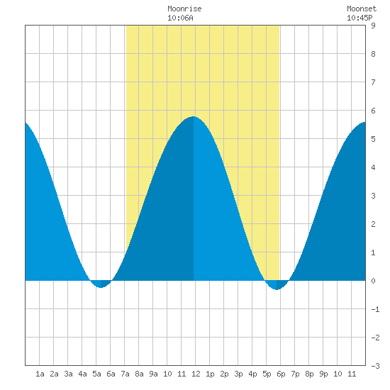 Parker Island tide chart for Saturday, February 5, 2022
