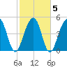 Parker Island tide chart for Saturday, February 5, 2022