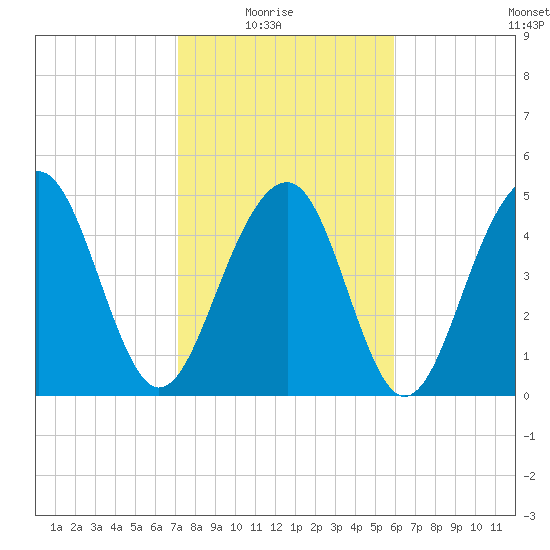 Parker Island tide chart for Sunday, February 6, 2022