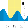 Parker Island tide chart for Wednesday, February 9, 2022