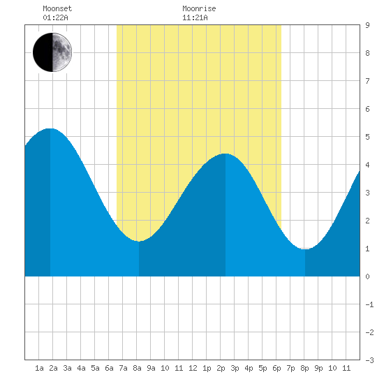 Parker Island tide chart for Thursday, March 10, 2022