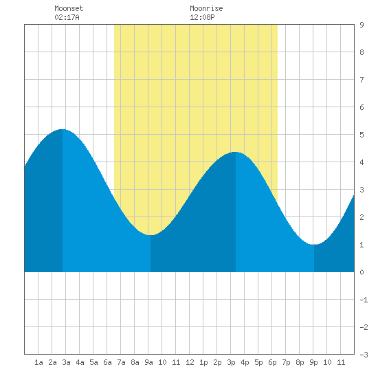Parker Island tide chart for Friday, March 11, 2022