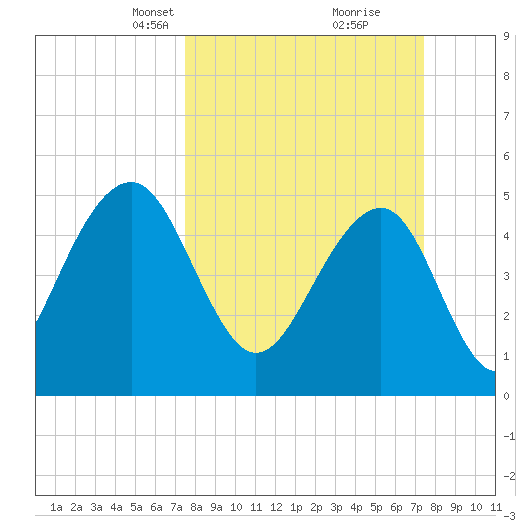 Parker Island tide chart for Sunday, March 13, 2022
