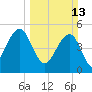 Parker Island tide chart for Sunday, March 13, 2022