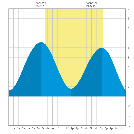 Parker Island tide chart for Monday, March 14, 2022