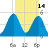 Parker Island tide chart for Monday, March 14, 2022