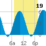Parker Island tide chart for Saturday, March 19, 2022