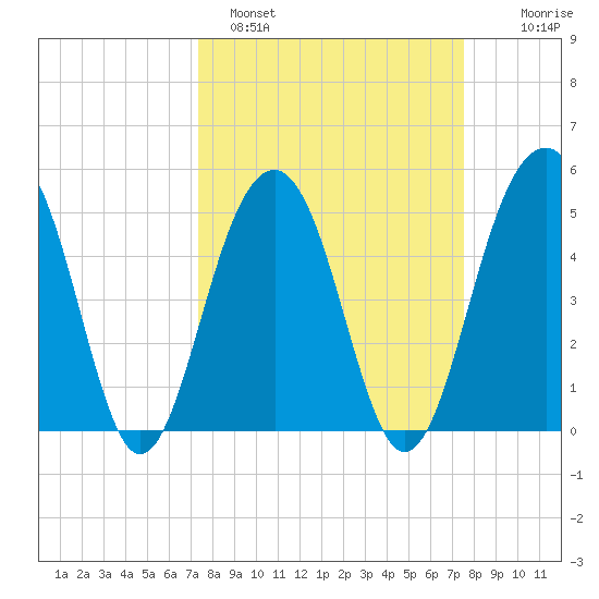 Parker Island tide chart for Sunday, March 20, 2022