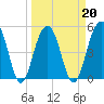 Parker Island tide chart for Sunday, March 20, 2022