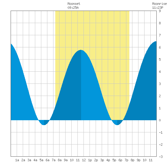 Parker Island tide chart for Monday, March 21, 2022