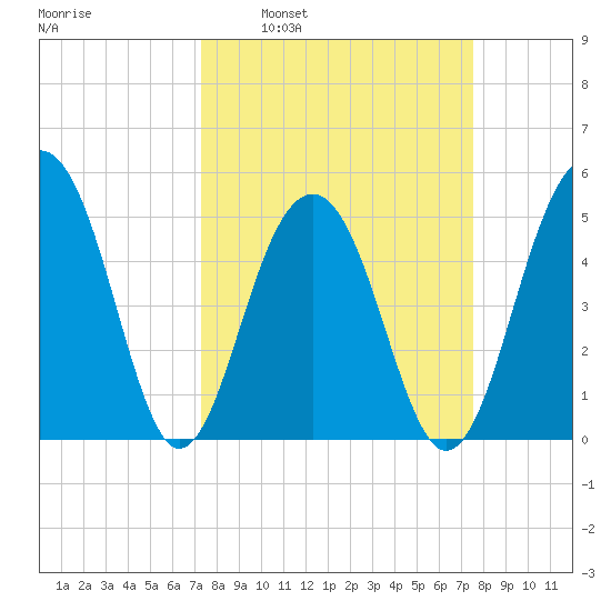 Parker Island tide chart for Tuesday, March 22, 2022