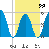 Parker Island tide chart for Tuesday, March 22, 2022