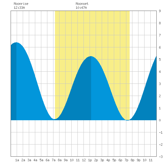 Parker Island tide chart for Wednesday, March 23, 2022