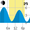 Parker Island tide chart for Friday, March 25, 2022