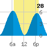 Parker Island tide chart for Monday, March 28, 2022