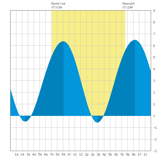 Parker Island tide chart for Thursday, March 31, 2022