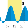 Parker Island tide chart for Thursday, March 3, 2022