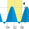 Parker Island tide chart for Friday, March 4, 2022