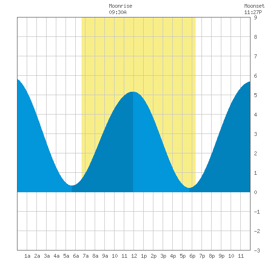 Parker Island tide chart for Monday, March 7, 2022