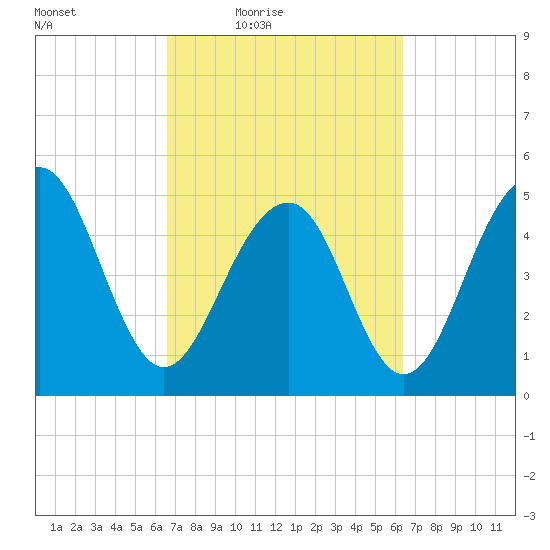 Parker Island tide chart for Tuesday, March 8, 2022