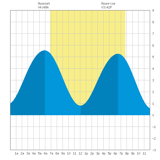 Parker Island tide chart for Tuesday, April 12, 2022
