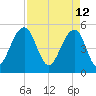 Parker Island tide chart for Tuesday, April 12, 2022