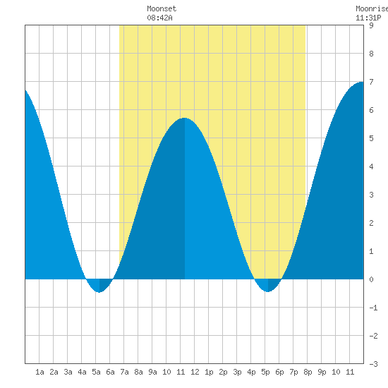 Parker Island tide chart for Tuesday, April 19, 2022