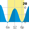 Parker Island tide chart for Wednesday, April 20, 2022