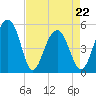 Parker Island tide chart for Friday, April 22, 2022