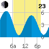 Parker Island tide chart for Saturday, April 23, 2022