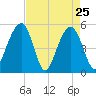 Parker Island tide chart for Monday, April 25, 2022