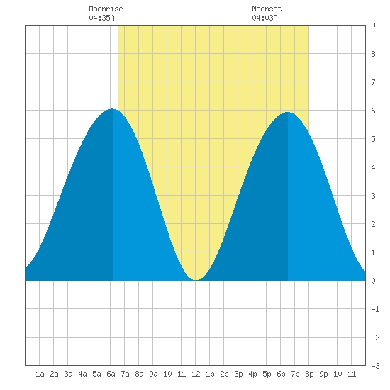 Parker Island tide chart for Tuesday, April 26, 2022
