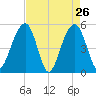Parker Island tide chart for Tuesday, April 26, 2022